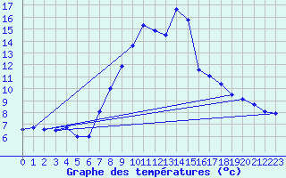 Courbe de tempratures pour Schiers