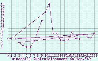Courbe du refroidissement olien pour Mhling