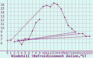 Courbe du refroidissement olien pour Fundata