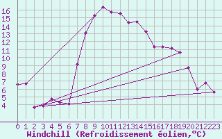 Courbe du refroidissement olien pour Andeer