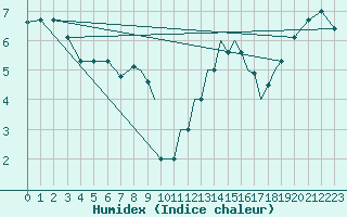 Courbe de l'humidex pour Hawarden