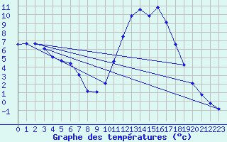 Courbe de tempratures pour Fains-Veel (55)