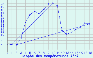 Courbe de tempratures pour Alajarvi Moksy