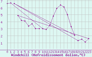 Courbe du refroidissement olien pour Lorient (56)