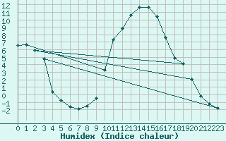 Courbe de l'humidex pour Avignon (84)