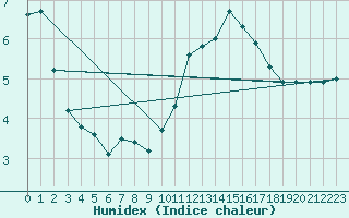 Courbe de l'humidex pour Bures-sur-Yvette (91)