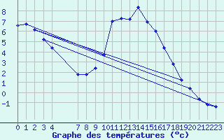 Courbe de tempratures pour Seichamps (54)