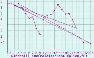 Courbe du refroidissement olien pour Kleine-Brogel (Be)