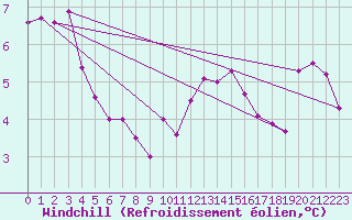 Courbe du refroidissement olien pour Cernay (86)