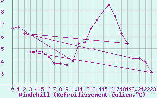 Courbe du refroidissement olien pour Saint-Brevin (44)