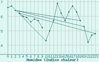 Courbe de l'humidex pour Johnstown Castle