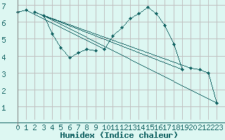 Courbe de l'humidex pour Amilly (45)