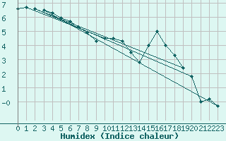 Courbe de l'humidex pour Leconfield