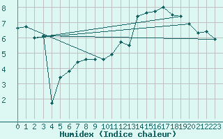 Courbe de l'humidex pour Nancy - Ochey (54)