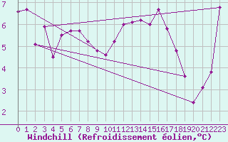 Courbe du refroidissement olien pour Fribourg (All)