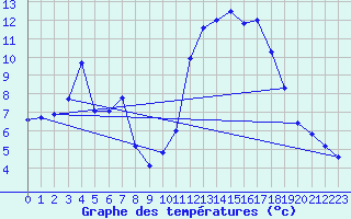 Courbe de tempratures pour Embrun (05)