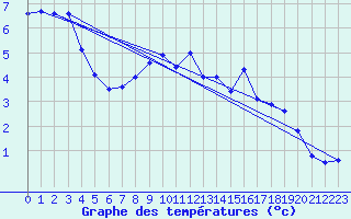 Courbe de tempratures pour Topcliffe Royal Air Force Base