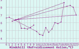 Courbe du refroidissement olien pour Saint-Sulpice-de-Pommiers (33)