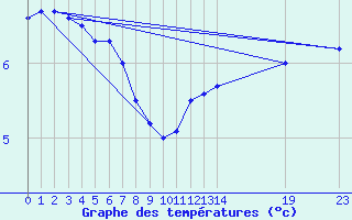 Courbe de tempratures pour Mont-Rigi (Be)