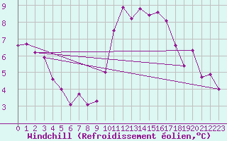 Courbe du refroidissement olien pour Toussus-le-Noble (78)