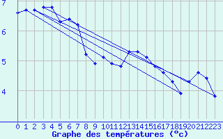 Courbe de tempratures pour Moca-Croce (2A)