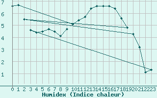 Courbe de l'humidex pour Constance (All)