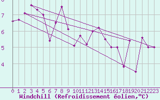 Courbe du refroidissement olien pour Gurande (44)