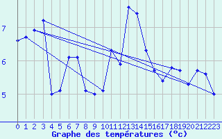 Courbe de tempratures pour Loftus Samos