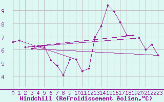 Courbe du refroidissement olien pour Alenon (61)