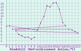 Courbe du refroidissement olien pour Nice (06)