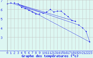 Courbe de tempratures pour Mrringen (Be)