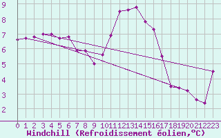 Courbe du refroidissement olien pour Kleine-Brogel (Be)