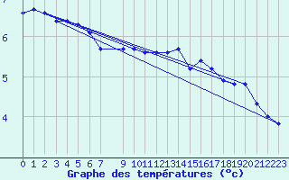 Courbe de tempratures pour Bala