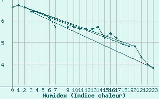 Courbe de l'humidex pour Bala