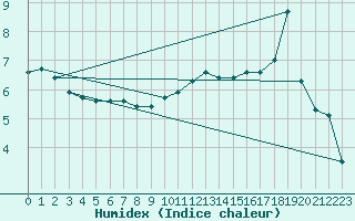 Courbe de l'humidex pour Chartres (28)