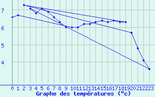 Courbe de tempratures pour Corsept (44)