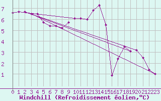 Courbe du refroidissement olien pour Charleroi (Be)