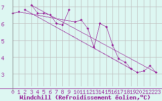 Courbe du refroidissement olien pour Gardelegen