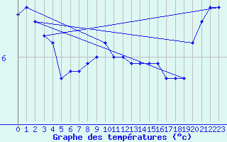 Courbe de tempratures pour Skagsudde