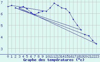 Courbe de tempratures pour Valleroy (54)