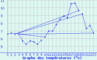 Courbe de tempratures pour Millau - Soulobres (12)