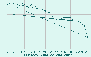 Courbe de l'humidex pour Vestmannaeyjabr