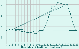 Courbe de l'humidex pour Cap de la Hve (76)