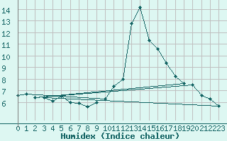 Courbe de l'humidex pour La Comella (And)