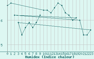 Courbe de l'humidex pour Koblenz Falckenstein