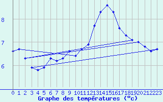 Courbe de tempratures pour Pordic (22)