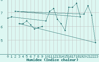 Courbe de l'humidex pour Aultbea