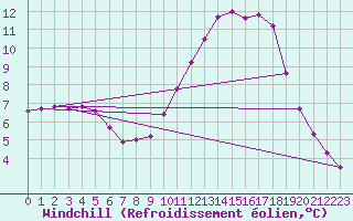 Courbe du refroidissement olien pour Herserange (54)