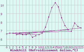 Courbe du refroidissement olien pour Ploumanac