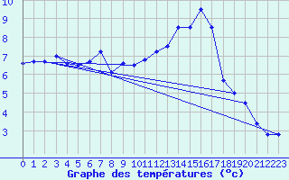 Courbe de tempratures pour Neuchatel (Sw)